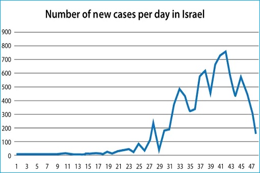 Coronavirus - Number of Cases in Israel - Chart