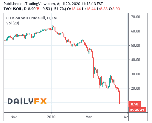WTI Crude Oil Prices Chart - 20Apr2020 - Below 10 Dollars