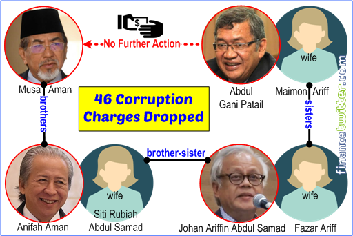 Musa Aman - 46 Corruption Charges Dropped - Family Ties With Attorney General Gani Patail