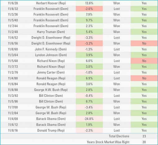 US Presidential Election - Prediction Using Stock Market Performance Indicator