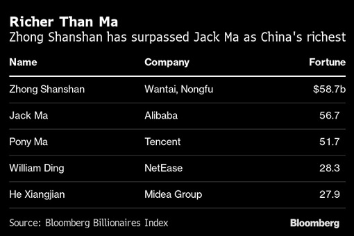 China Richest Man 2020 - Zhong Shanshan - Nongfu Spring Water - Top 5 Richest Chart