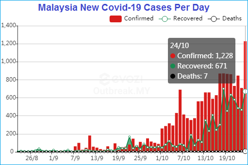 Coronavirus - Malaysia New Covid-19 Cases Per Day - 26Aug2020 to 24Oct2020 - Chart