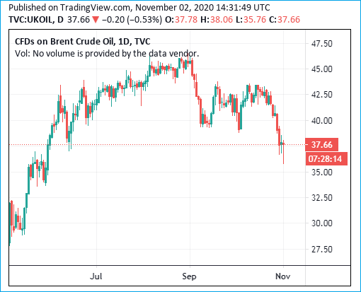 Brent Crude Oil - Below 40 Dollars - Europe Coronavirus Lockdown - 02Nov2020