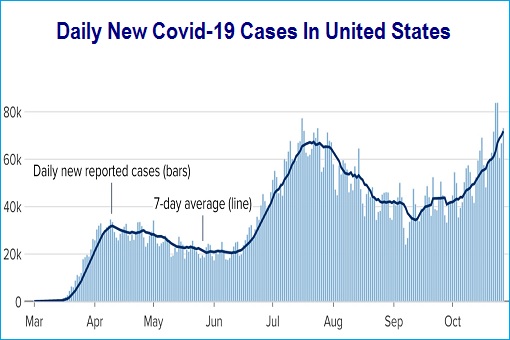 Coronavirus - New Daily Cases in United States - Chart Graph