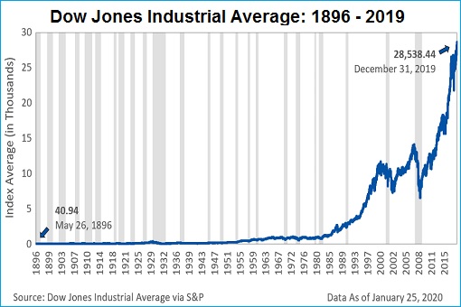 Stock Market - DJIA Dow Jones Industrial Average - 1896-2019 Chart