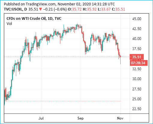 WTI Crude Oil - Below 40 Dollars - Europe Coronavirus Lockdown - 02Nov2020