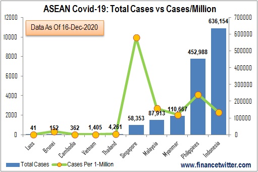 Coronavirus - ASEAN Covid-19 - Total Cases vs Cases Per Million - Chart