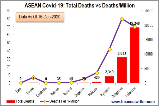 Coronavirus - ASEAN Covid-19 - Total Deaths vs Deaths Per Million - Chart