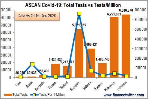 Coronavirus - ASEAN Covid-19 - Total Tests vs Tests Per Million - Chart