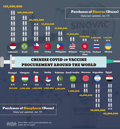 Coronavirus - China Covid-19 Vaccine Purchase WorldWide - Sinopharm and Sinovac