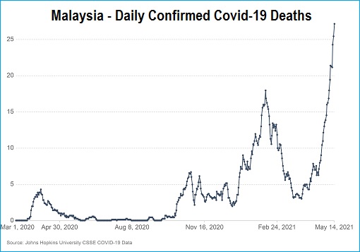 Coronavirus - Malaysia Daily Confirmed Covid-19 Deaths