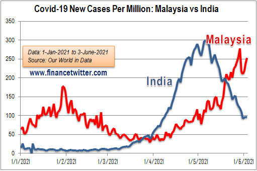 Coronavirus - Covid-19 Daily New Cases Per Million - Malaysia vs India
