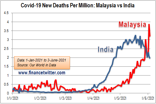 Coronavirus - Covid-19 Daily New Deaths Per Million - Malaysia vs India