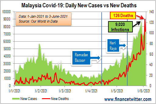 Coronavirus - Malaysia Covid-19 Daily New Cases vs New Deaths - Chart