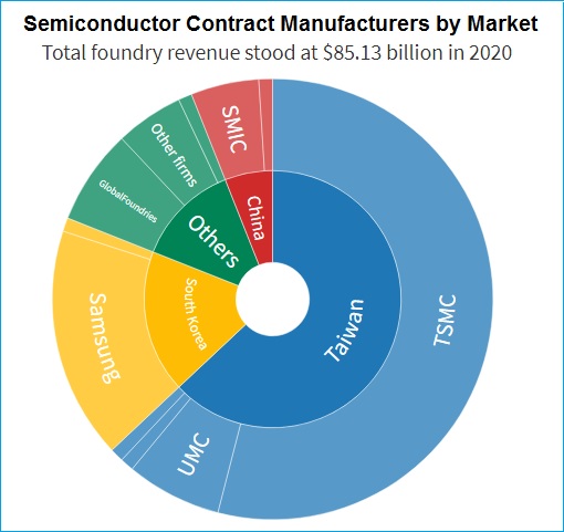 Foundries - World's Biggest Semiconductor Manufacturers - Market Share 2020