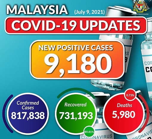 Coronavirus - Malaysia Covid-19 Cases New Record - 10July2021