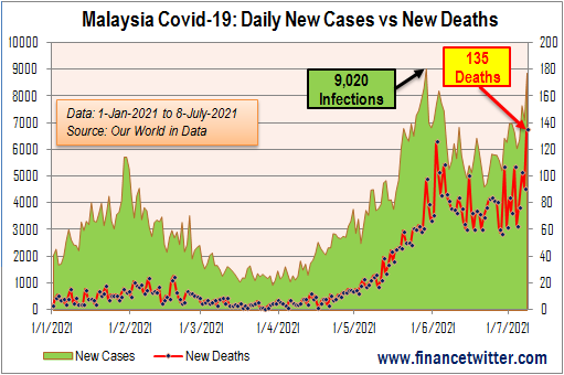 Coronavirus - Malaysia Covid-19 Daily New Cases vs New Deaths - Chart - 08July2021