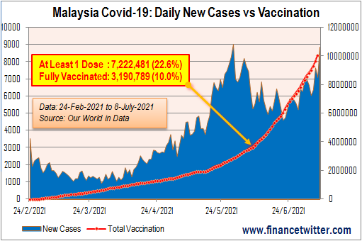 Coronavirus - Malaysia Covid-19 Daily New Cases vs Vaccination - Chart - 08July2021