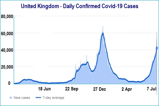Coronavirus - UK Covid-19 Daily Cases - 18July2021 - Chart