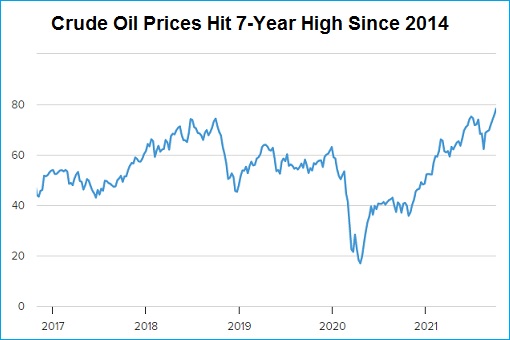 Crude Oil Prices Hit 7-Year High Since 2014 - 9Oct2021