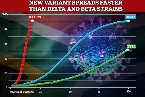Coronavirus - Covid-19 Variants - More Contagious Than Delta