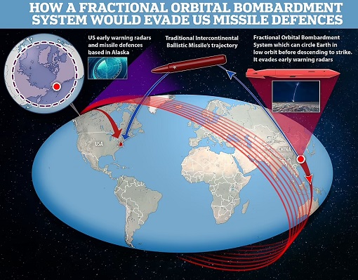 Hypersonic Weapon - How Fractional Orbital Bombardment System FOBS Technology Evade US Missile System