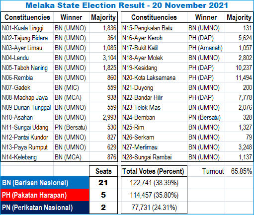 Melaka State Election Results - 20 November 2021