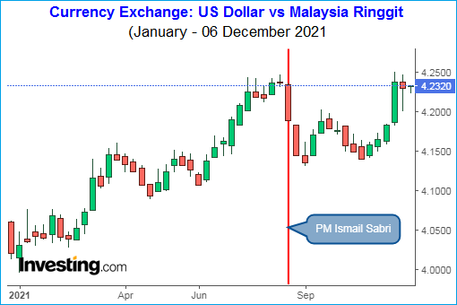 Currency Exchange - US Dollar vs Malaysia Ringgit - January - 06-December-2021