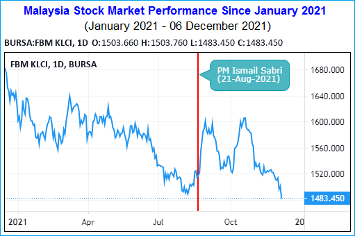 Malaysia Stock Market Performance - January 2021 - 6-December-2021