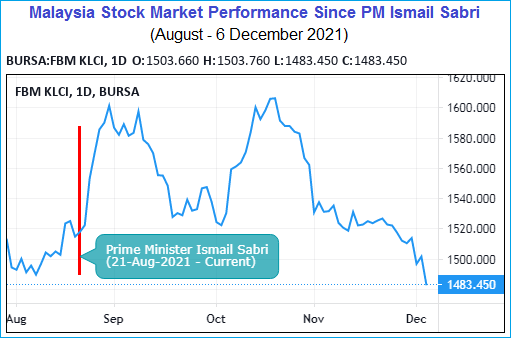 Malaysia Stock Market Performance Since PM Ismail Sabri - August - 6-December-2021
