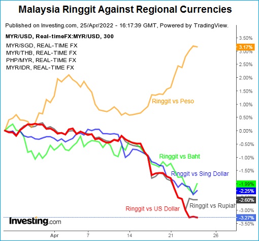Currency Exchange - Malaysia Ringgit vs US Dollar, Sing Dollar, Peso, Rupiah, Baht