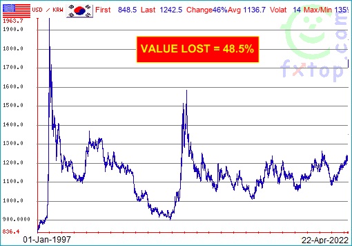 Currency Exchange - US Dollar vs South Korea Won - Jan 1997 - Apr 2022