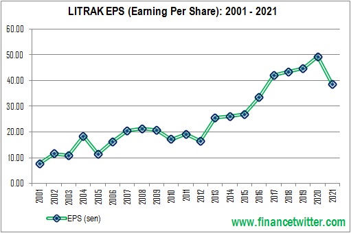 LITRAK EPS - Earning Per Share - 2001 - 2021