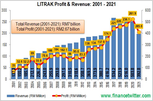 LITRAK Profit and Revenue - 2001 - 2021