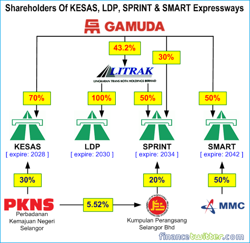 Shareholders Of KESAS, LDP, SPRINT And SMART Expressways