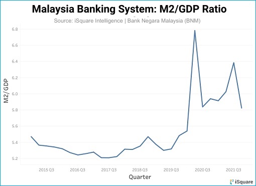 Malaysia Banking System - M2 GDP Ratio - Chart - Printing Money