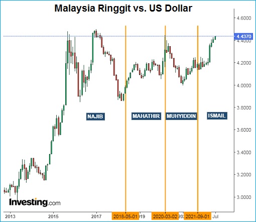Malaysia Ringgit vs US Dollar - Chart - 13 July 2022 - Najib, Mahathir, Muhyiddin, Ismail