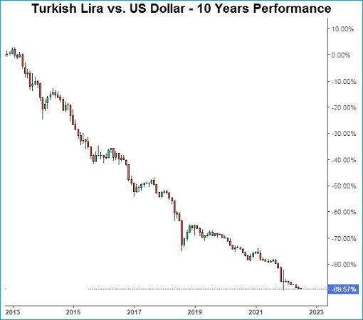 Turkish Lira vs US Dollar - Currency Performance - 10-Year Chart
