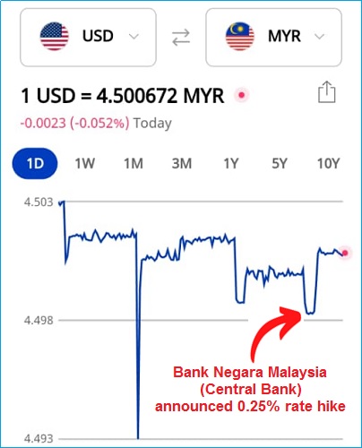 Malaysia Ringgit vs US Dollar - Drops To 4.50 - Chart