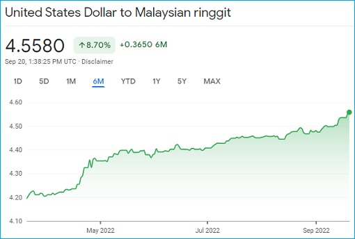Ringgit vs US Dollar - Currency Exchange - 20Sept2022