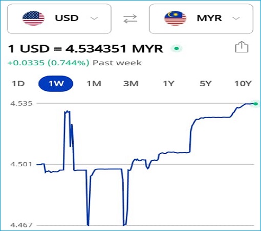 US Dollar vs Malaysia Ringgit - Currency Chart - 15 Sept 2022