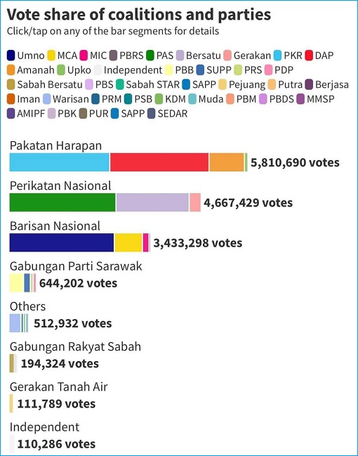 15th General Election 2022 - Popular Votes Won