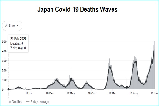 Coronavirus - Japan Covid-19 Deaths Waves - Chart