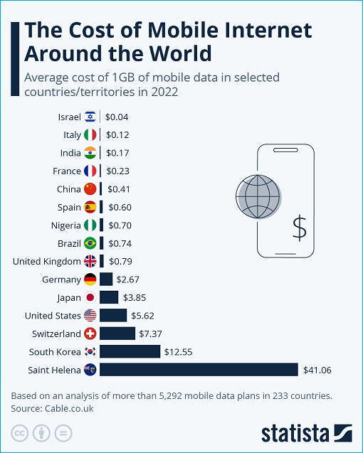 Graphic Chart - Cost of Mobile Internet Around The World
