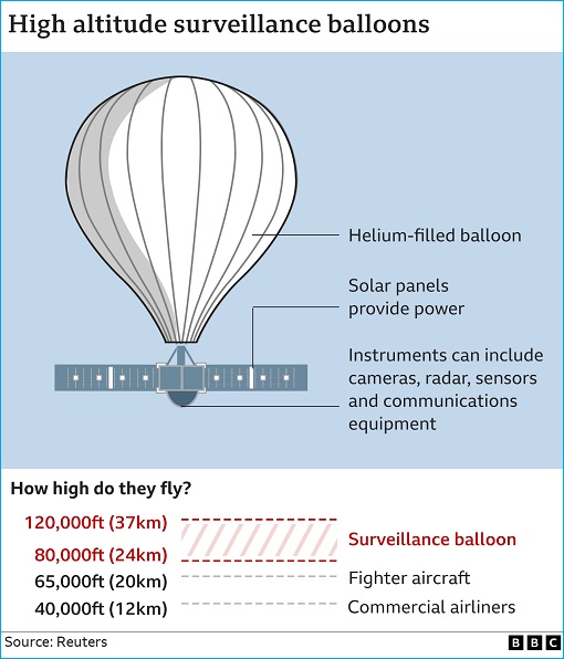 High Altitude Surveillance Spy Balloon