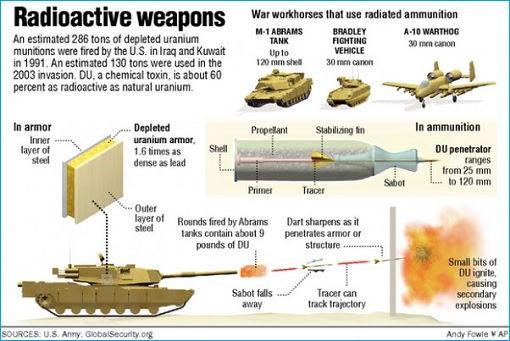Depleted Uranium Weapons - Graphic