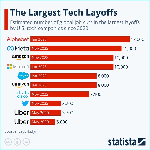 Retrenchment - Largest Tech Layoffs - Chart