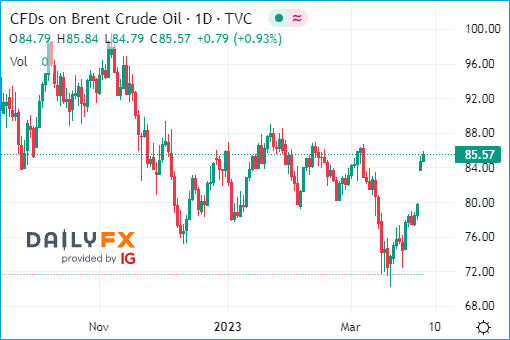 Brent Crude Oil Price - 04-April-2023