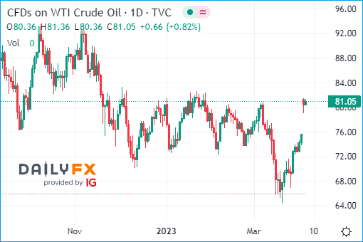 WTI Crude Oil Price - 04-April-2023
