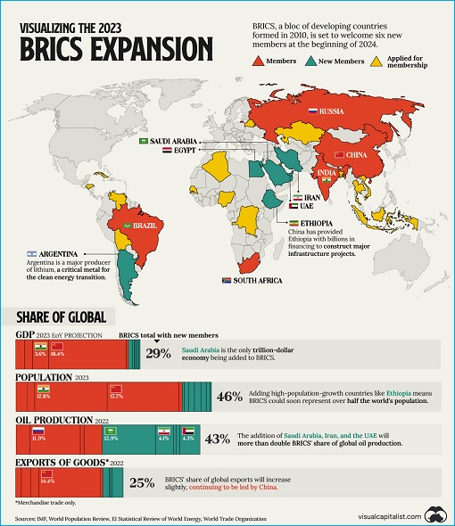 BRICS Expansion - Visualize - Chart